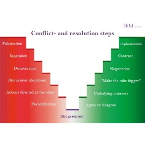 Konflikt- og lsningstrappen engelsk