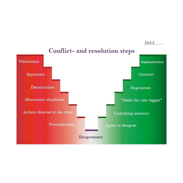 Konflikt- og lsningstrappen engelsk
